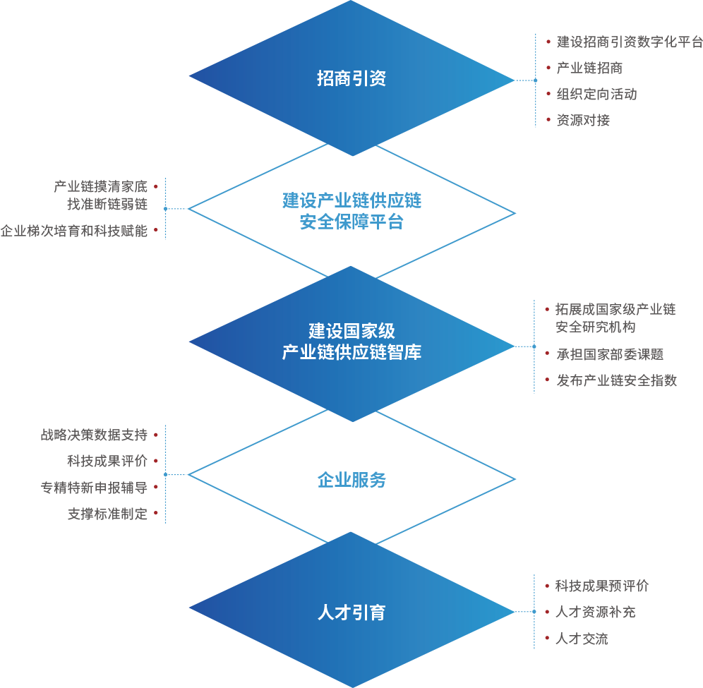 长三角产业链供应链安全保障（合肥）研究院-主要任务